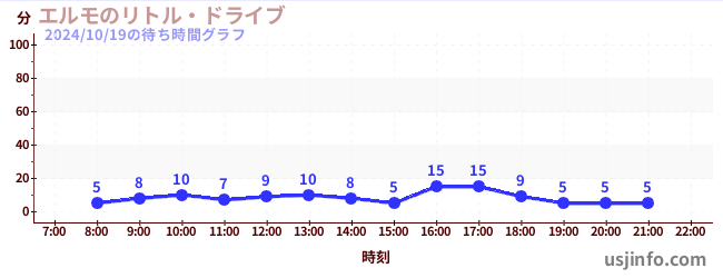 エルモのリトル・ドライブの3日前の待ち時間