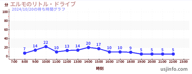 エルモのリトル・ドライブの2日前の待ち時間