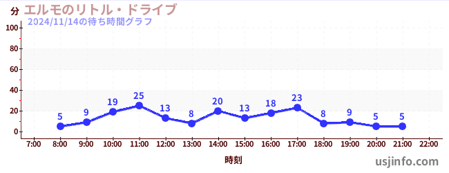 エルモのリトル・ドライブの7日前の待ち時間