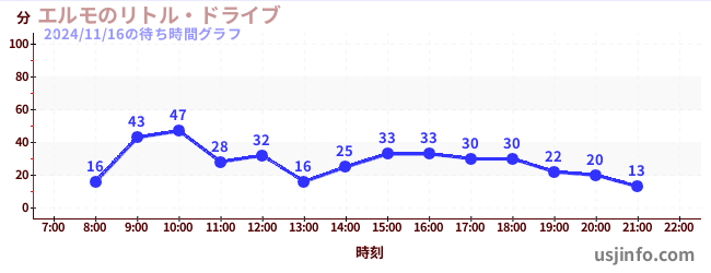 エルモのリトル・ドライブの5日前の待ち時間