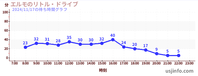 エルモのリトル・ドライブの4日前の待ち時間