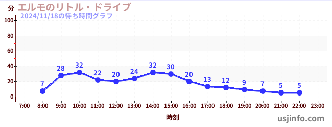 エルモのリトル・ドライブの3日前の待ち時間