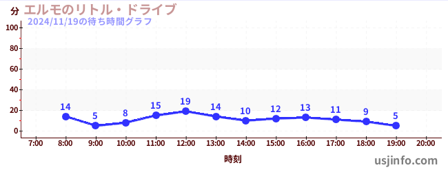 エルモのリトル・ドライブの2日前の待ち時間