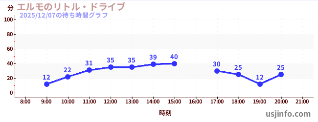 エルモのリトル・ドライブの6日前の待ち時間