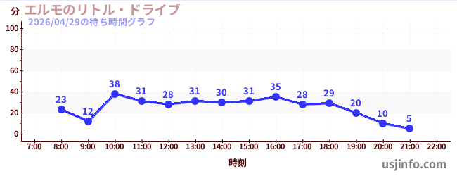 エルモのリトル・ドライブの1日前の待ち時間