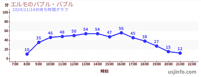 エルモのバブル・バブルの7日前の待ち時間