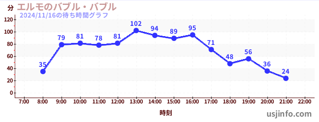 エルモのバブル・バブルの5日前の待ち時間