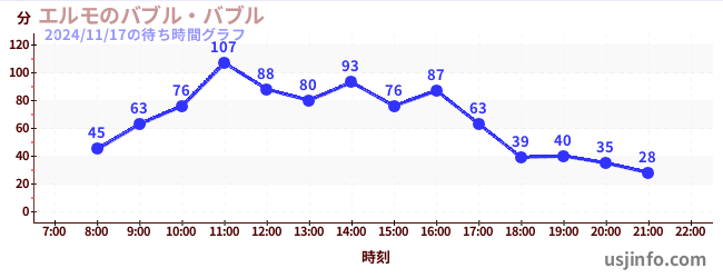 エルモのバブル・バブルの4日前の待ち時間