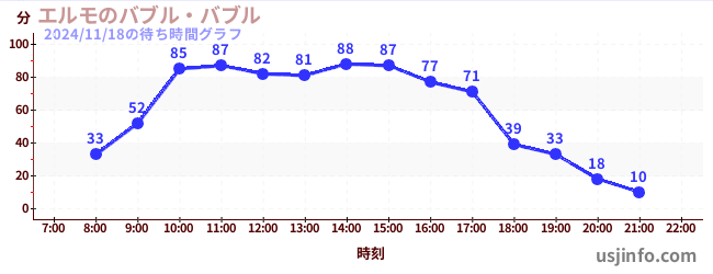 エルモのバブル・バブルの3日前の待ち時間