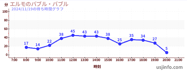 エルモのバブル・バブルの2日前の待ち時間