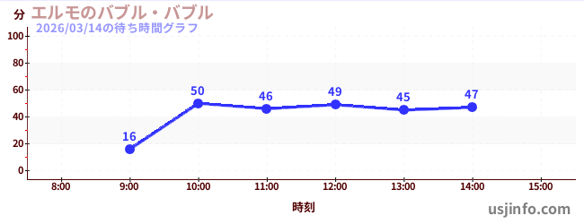 エルモのバブル・バブルの今日これまでの待ち時間