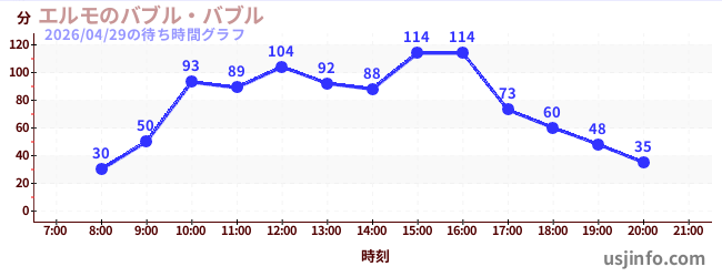 エルモのバブル・バブルの1日前の待ち時間