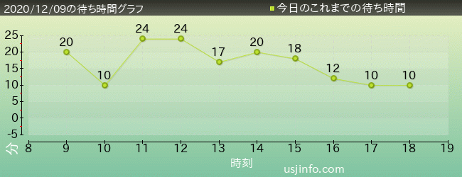 年12月09日の待ち時間 ユニバーサルスタジオジャパン待ち時間混雑情報