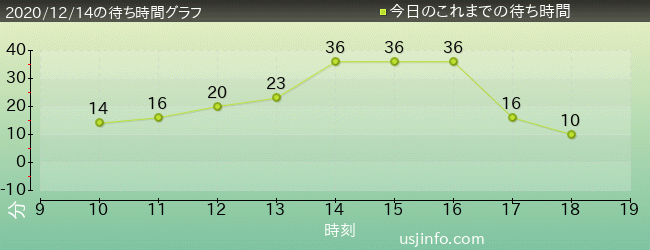 年12月14日の待ち時間 ユニバーサルスタジオジャパン待ち時間混雑情報