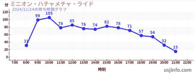 ミニオン・ハチャメチャ・ライドの7日前の待ち時間