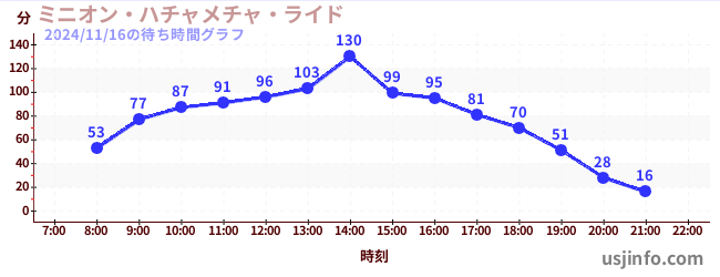 ミニオン・ハチャメチャ・ライドの5日前の待ち時間