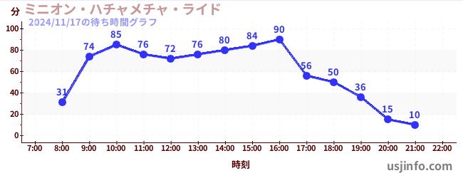 ミニオン・ハチャメチャ・ライドの4日前の待ち時間