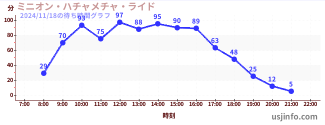 ミニオン・ハチャメチャ・ライドの3日前の待ち時間