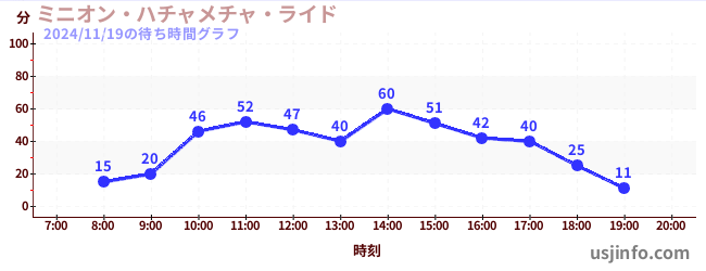 ミニオン・ハチャメチャ・ライドの2日前の待ち時間