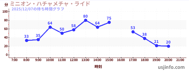ミニオン・ハチャメチャ・ライドの6日前の待ち時間