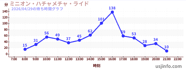 ミニオン・ハチャメチャ・ライドの1日前の待ち時間