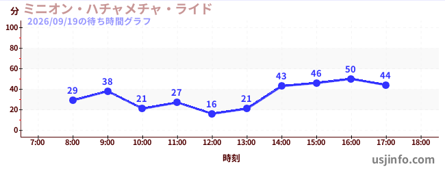 ミニオン・ハチャメチャ・ライドの今日これまでの待ち時間