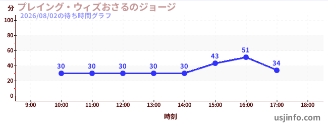 プレイング・ウィズおさるのジョージの3日前の待ち時間