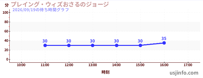 プレイング・ウィズおさるのジョージの今日これまでの待ち時間