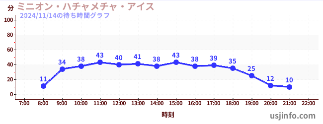 ミニオン・ハチャメチャ・アイスの7日前の待ち時間