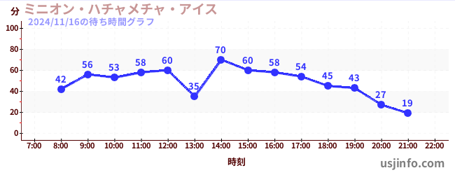 ミニオン・ハチャメチャ・アイスの5日前の待ち時間