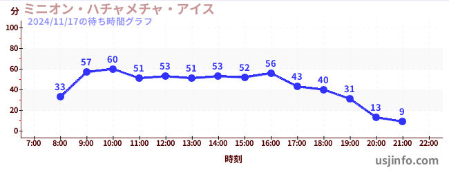 ミニオン・ハチャメチャ・アイスの4日前の待ち時間