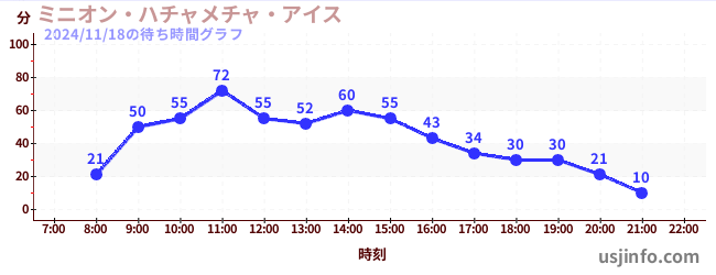 ミニオン・ハチャメチャ・アイスの3日前の待ち時間