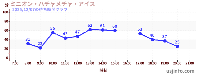 ミニオン・ハチャメチャ・アイスの6日前の待ち時間