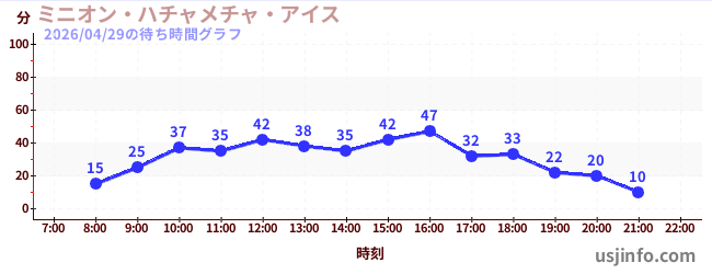 ミニオン・ハチャメチャ・アイスの1日前の待ち時間
