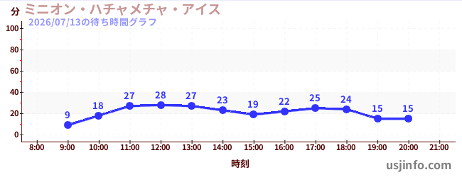 ミニオン・ハチャメチャ・アイスの5日前の待ち時間