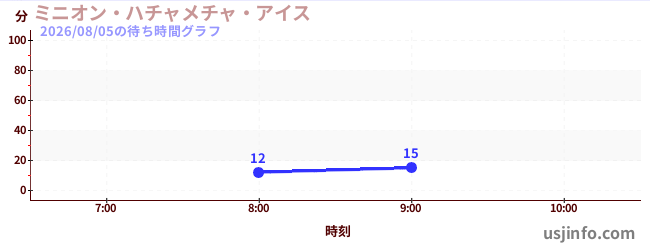 ミニオン・ハチャメチャ・アイスの今日これまでの待ち時間