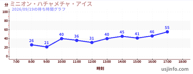 ミニオン・ハチャメチャ・アイスの今日これまでの待ち時間