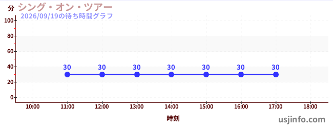 シング・オン・ツアーの今日これまでの待ち時間