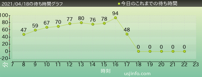 ｕｓｊ待ち時間混雑情報