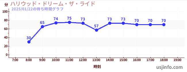 ハリウッド・ドリーム・ザ・ライドの7日前の待ち時間