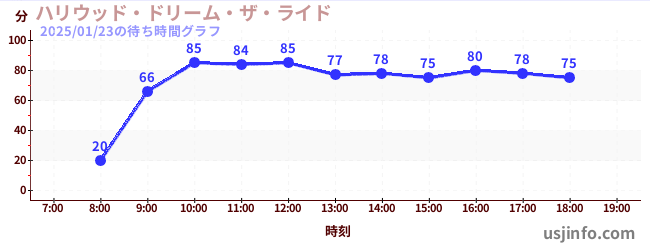 ハリウッド・ドリーム・ザ・ライドの6日前の待ち時間