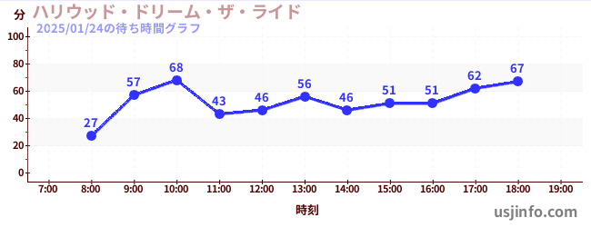 ハリウッド・ドリーム・ザ・ライドの5日前の待ち時間