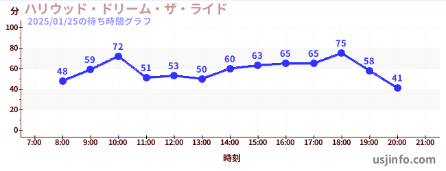 ハリウッド・ドリーム・ザ・ライドの4日前の待ち時間