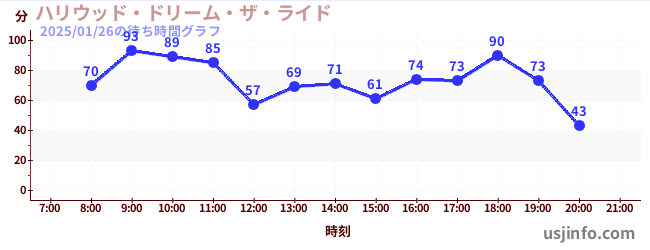 ハリウッド・ドリーム・ザ・ライドの3日前の待ち時間