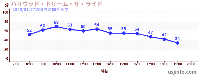 ハリウッド・ドリーム・ザ・ライドの2日前の待ち時間