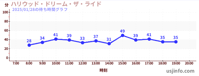 ハリウッド・ドリーム・ザ・ライドの1日前の待ち時間