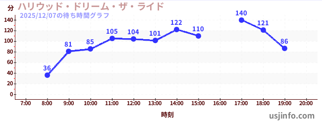 ハリウッド・ドリーム・ザ・ライドの6日前の待ち時間