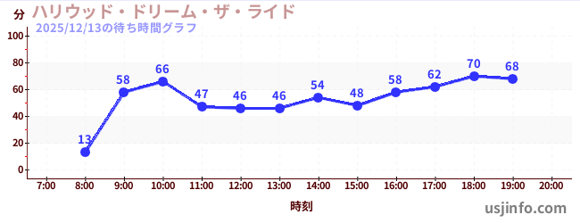 ハリウッド・ドリーム・ザ・ライドの今日これまでの待ち時間