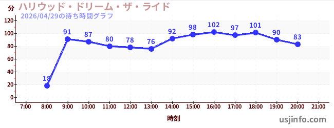 ハリウッド・ドリーム・ザ・ライドの1日前の待ち時間