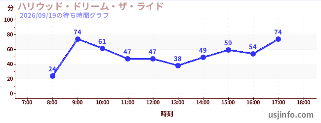 ハリウッド・ドリーム・ザ・ライドの今日これまでの待ち時間
